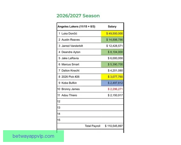 NBA 26-27赛季工资帽与奢侈税最新预测分析